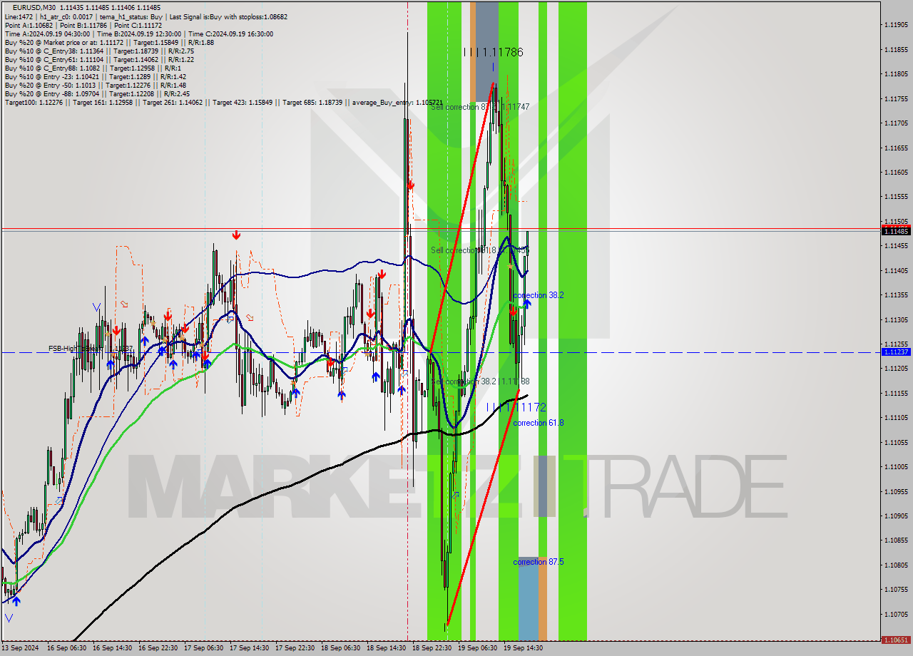 EURUSD M30 Signal