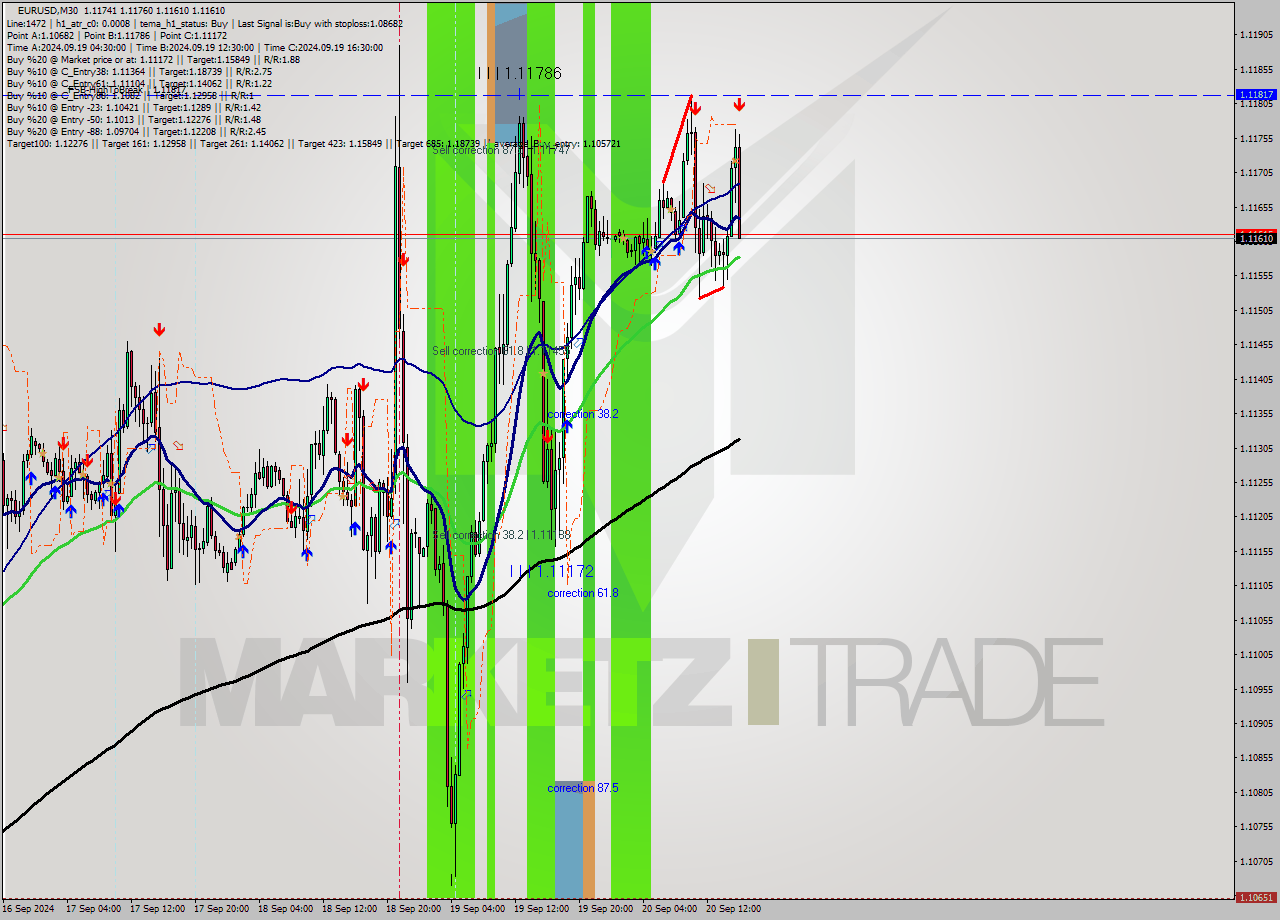 EURUSD M30 Analysis EURUSD M30 Signal