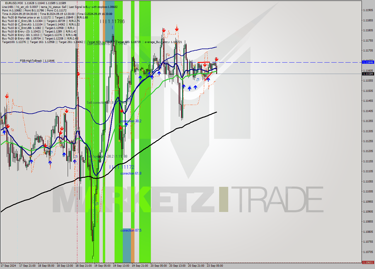 EURUSD M30 Signal