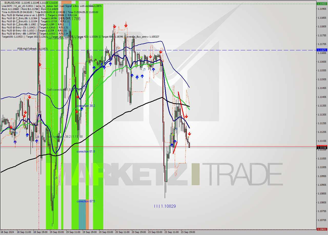 EURUSD M30 Analysis EURUSD M30 Signal
