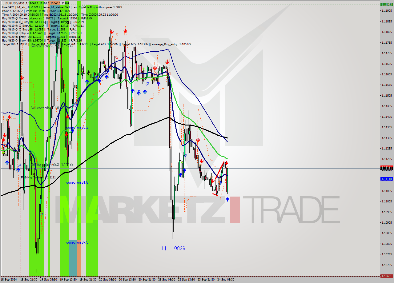 EURUSD M30 Signal