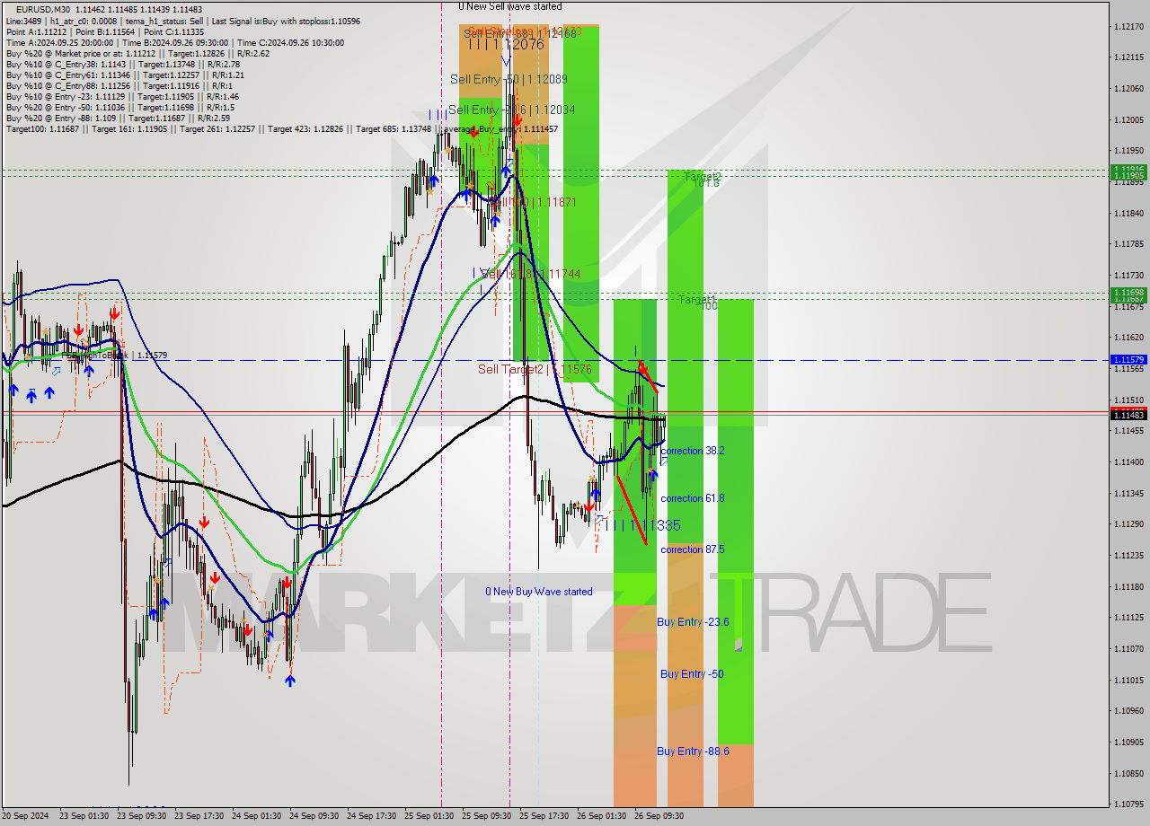 EURUSD M30 Analysis EURUSD M30 Signal