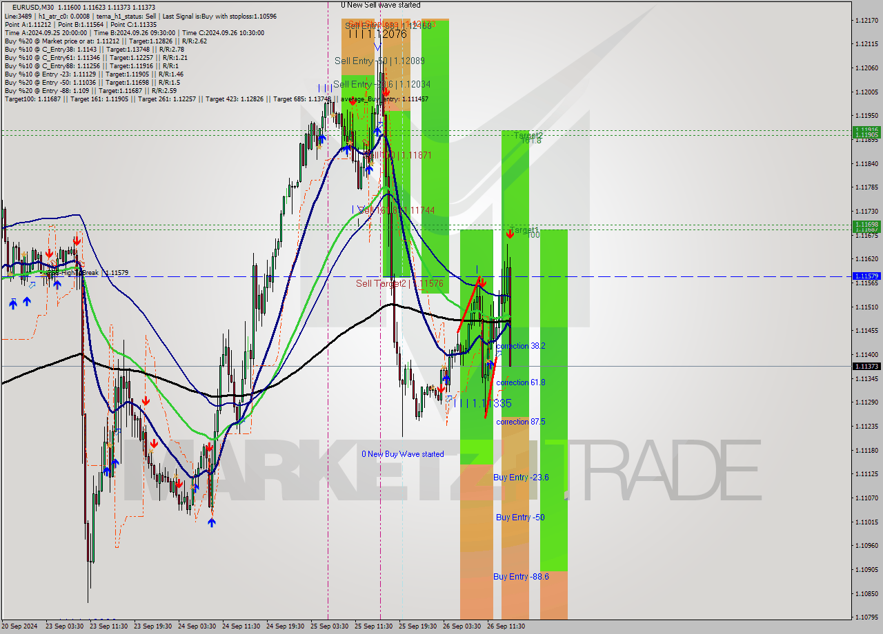EURUSD M30 Analysis EURUSD M30 Signal