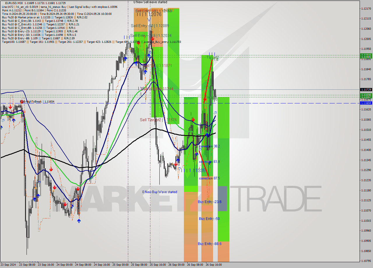 EURUSD M30 Analysis EURUSD M30 Signal