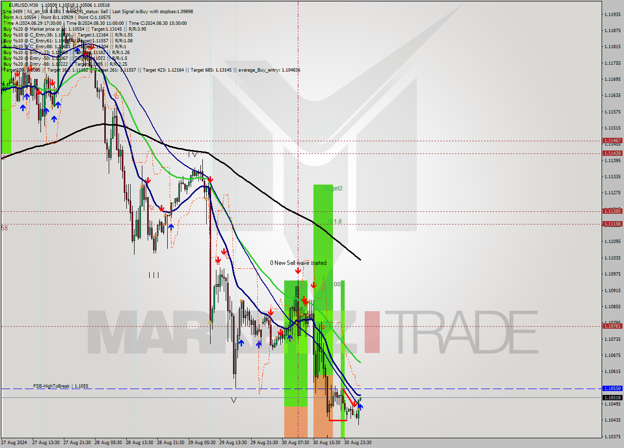 EURUSD M30 Analysis EURUSD M30 Signal