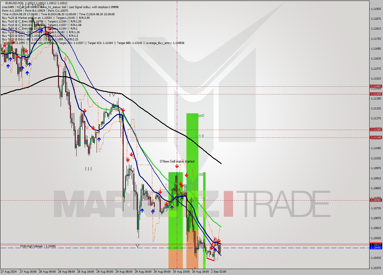 EURUSD M30 Analysis EURUSD M30 Signal