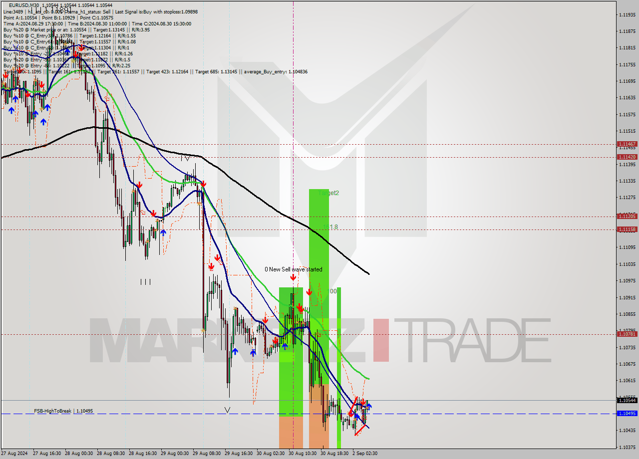 EURUSD M30 Analysis EURUSD M30 Signal