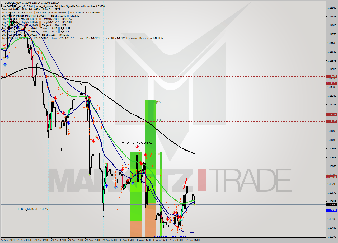 EURUSD M30 Signal