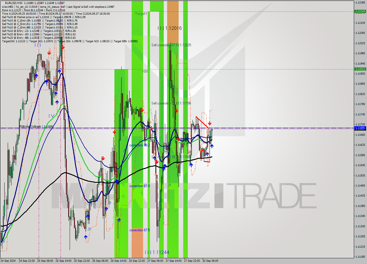 EURUSD M30 Signal