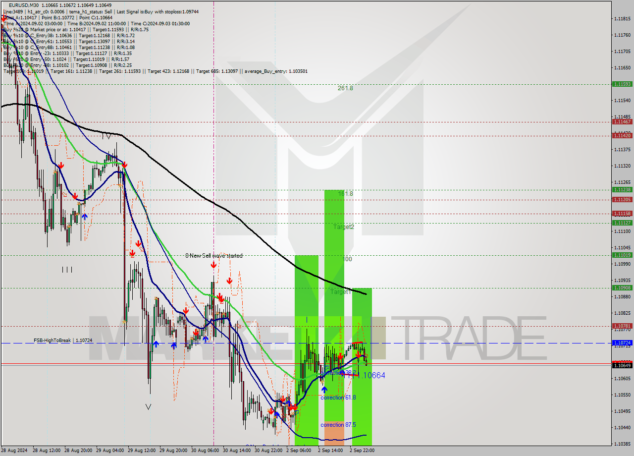 EURUSD M30 Signal