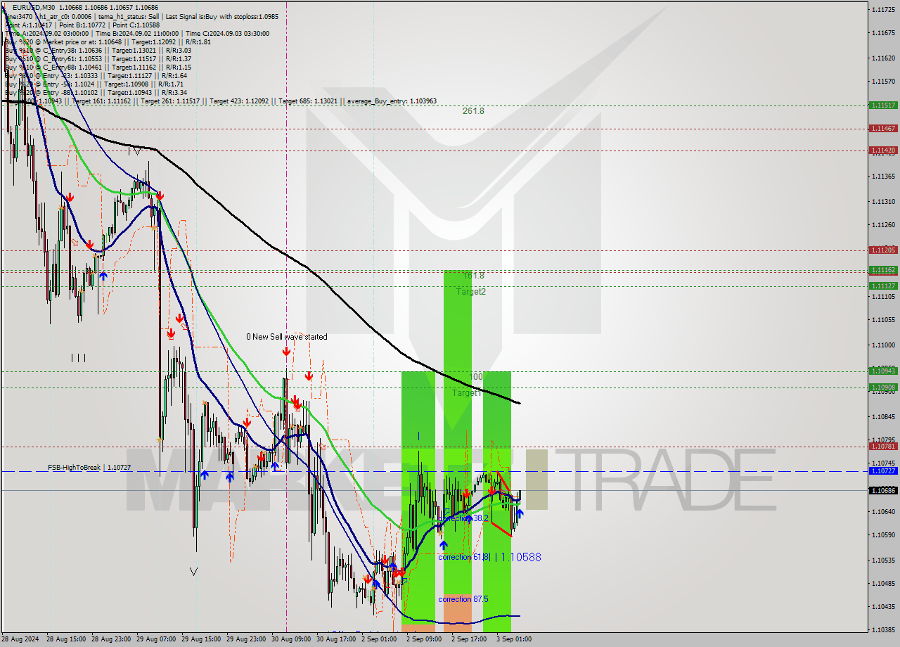 EURUSD M30 Signal