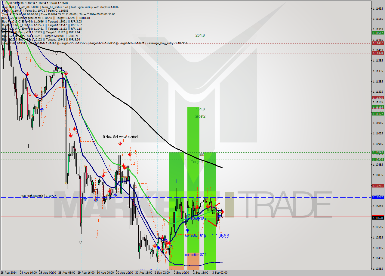 EURUSD M30 Analysis EURUSD M30 Signal