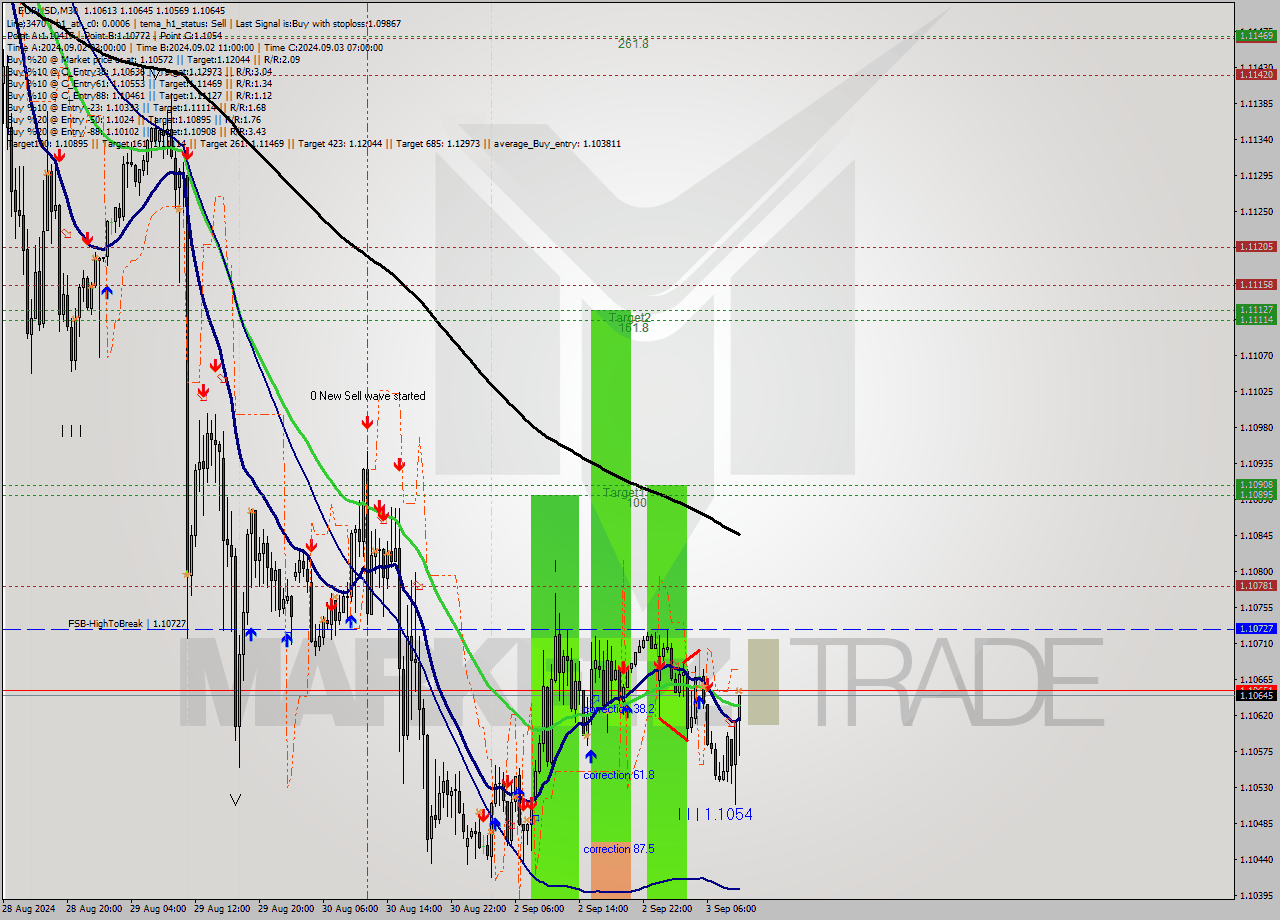 EURUSD M30 Signal