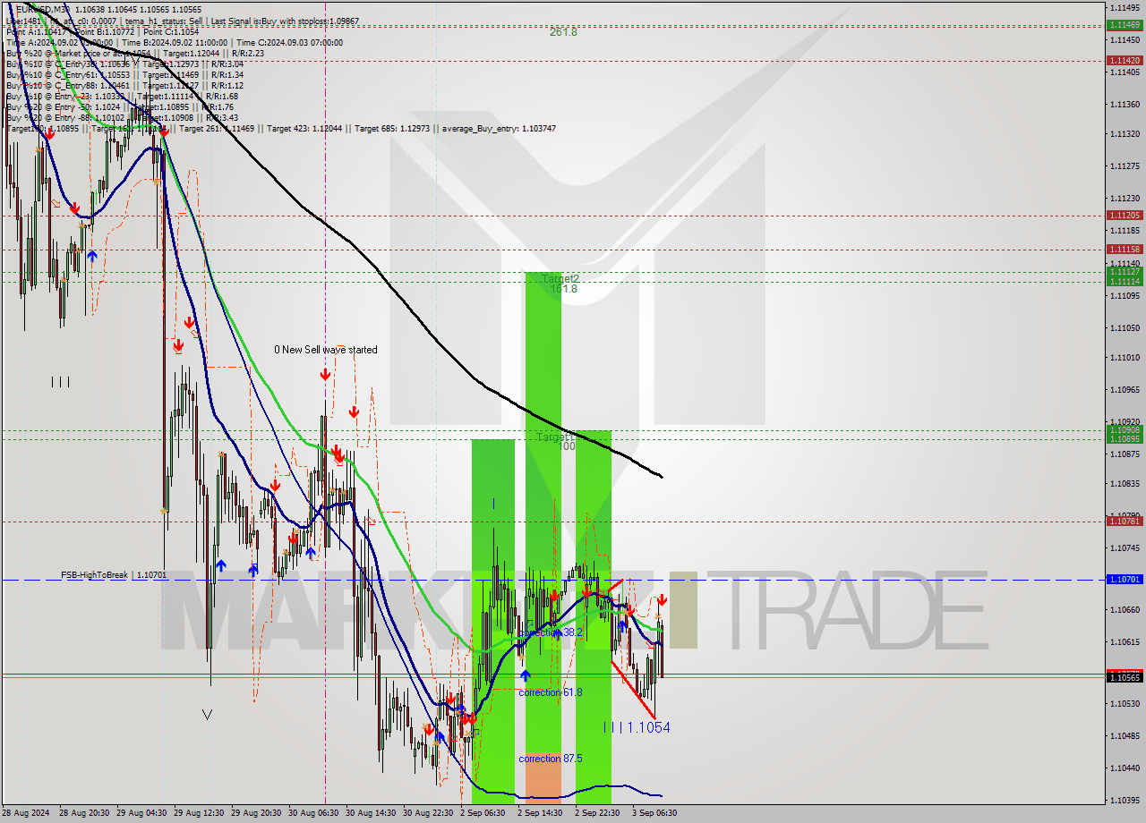 EURUSD M30 Analysis EURUSD M30 Signal