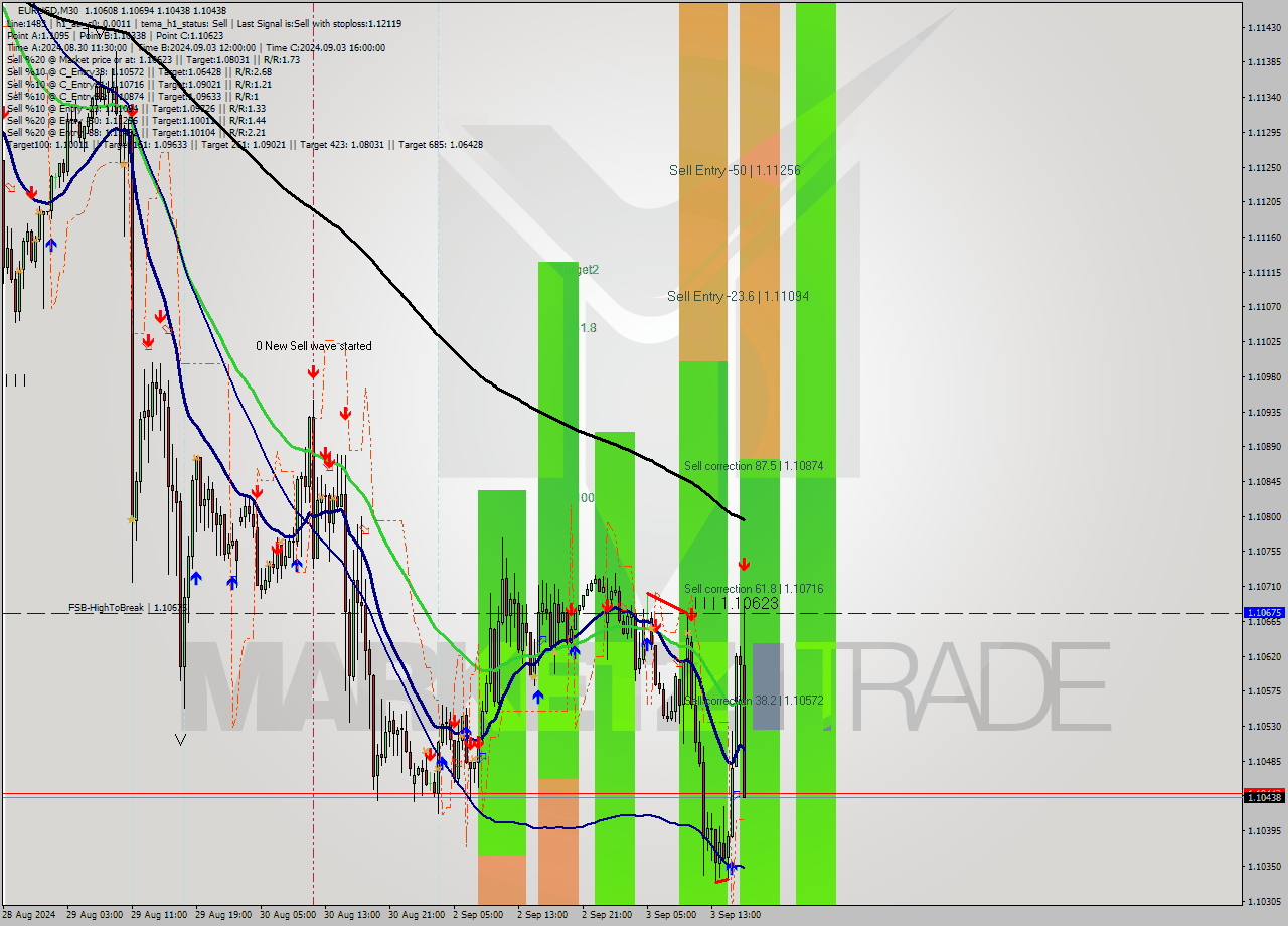 EURUSD M30 Signal