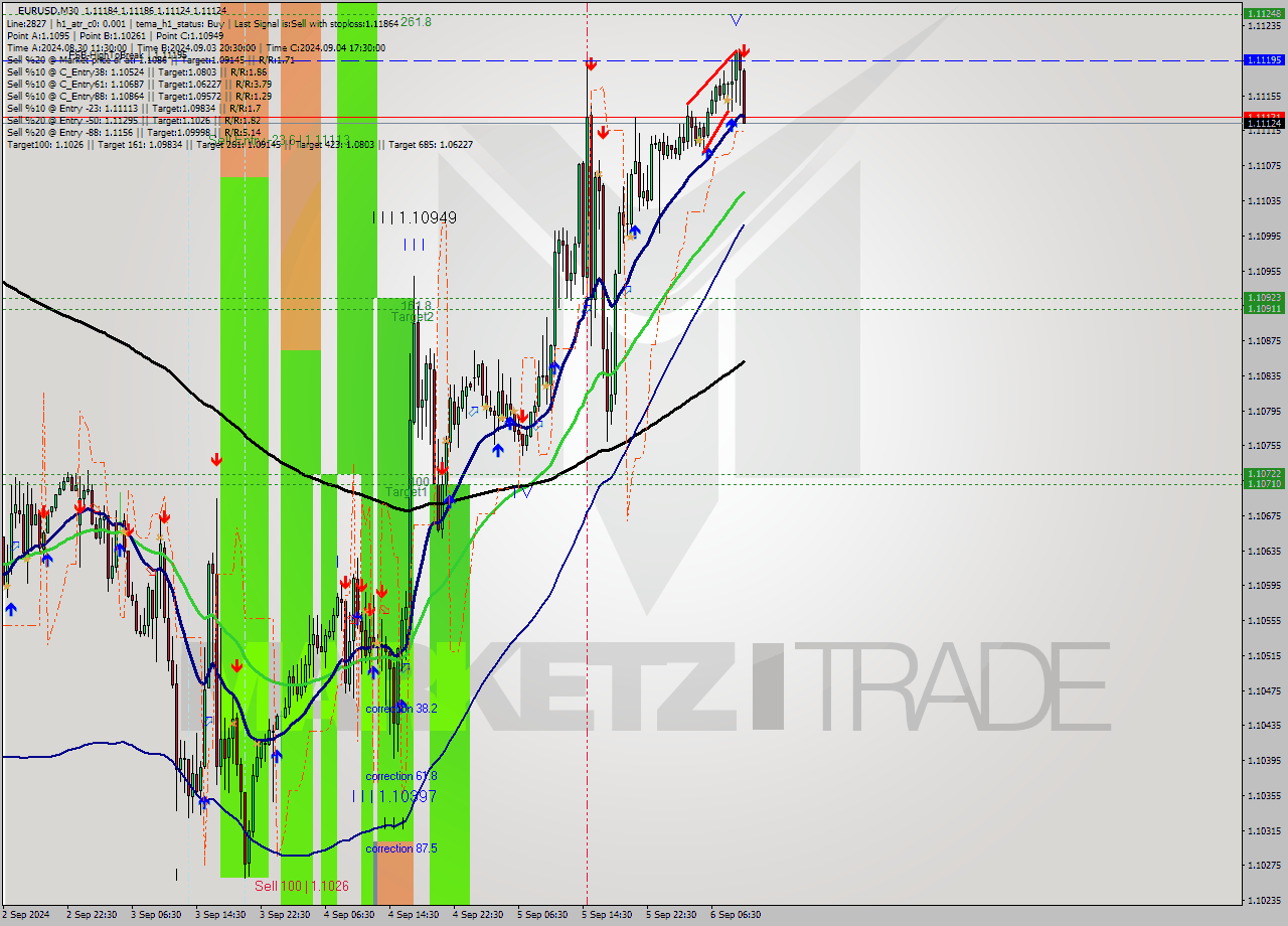 EURUSD M30 Analysis EURUSD M30 Signal
