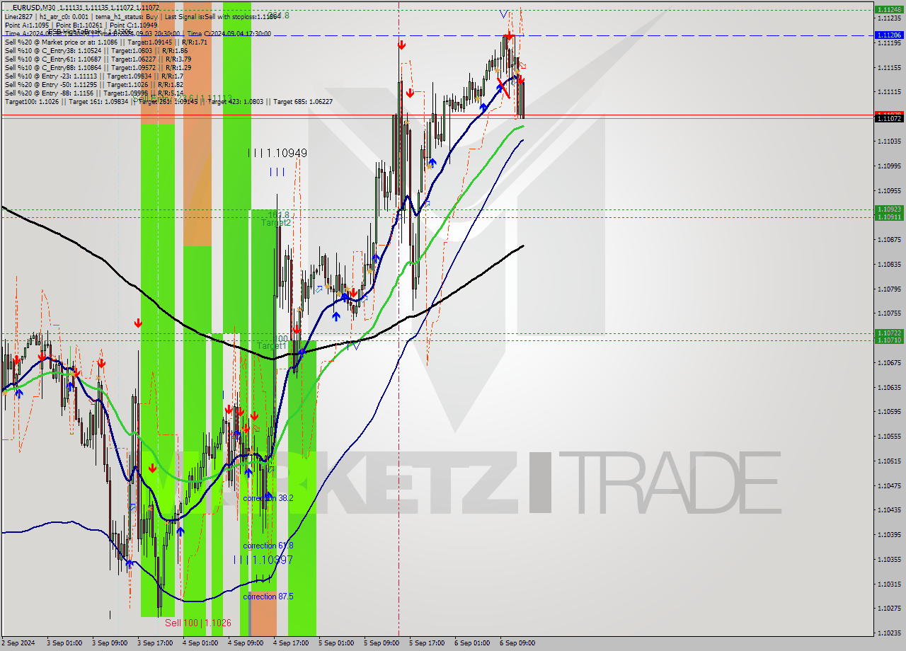 EURUSD M30 Analysis EURUSD M30 Signal