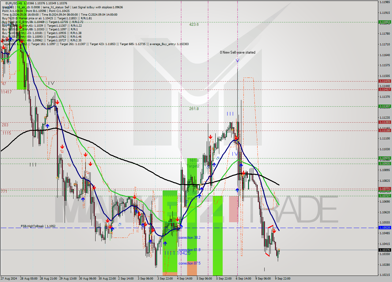 EURUSD MultiTimeframe analysis at date 2024.09.10 01:01
