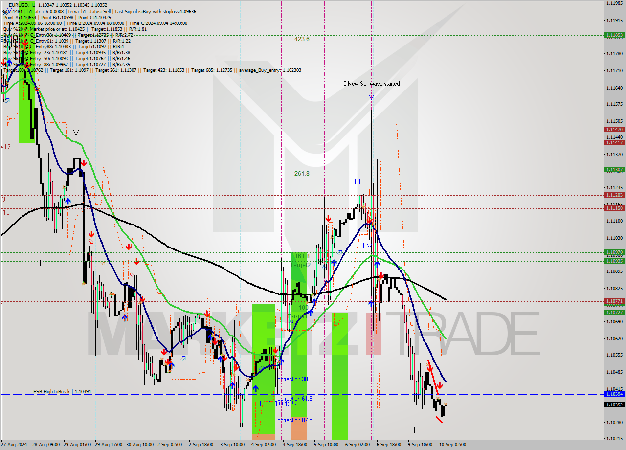 EURUSD MultiTimeframe analysis at date 2024.09.10 05:00