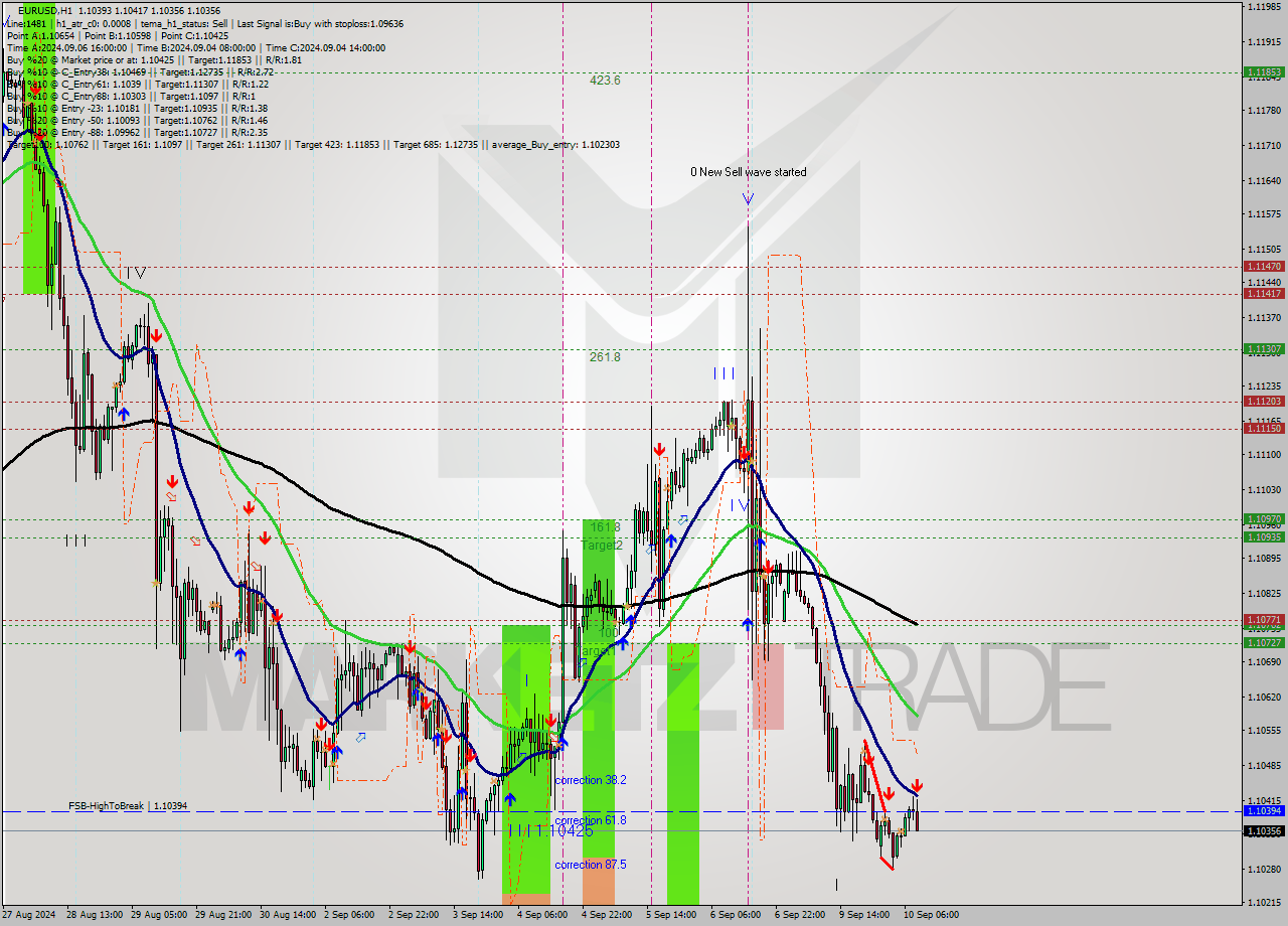EURUSD MultiTimeframe analysis at date 2024.09.10 09:08