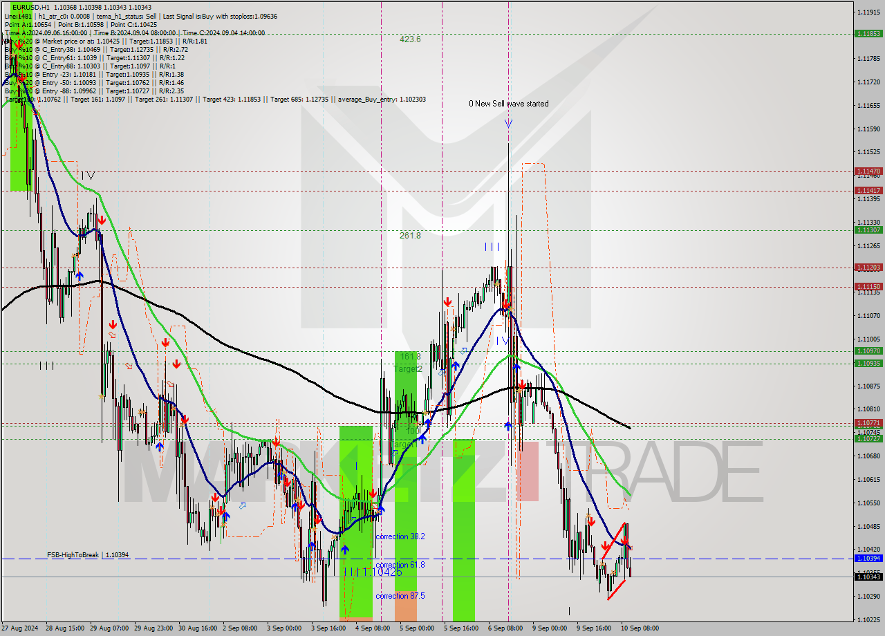 EURUSD MultiTimeframe analysis at date 2024.09.10 11:33