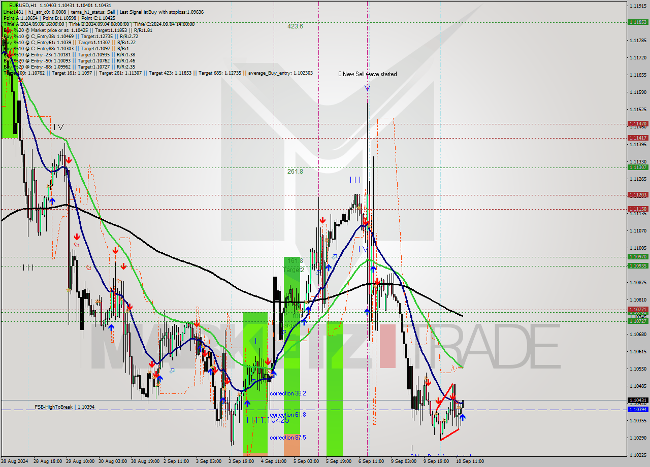EURUSD MultiTimeframe analysis at date 2024.09.10 14:05