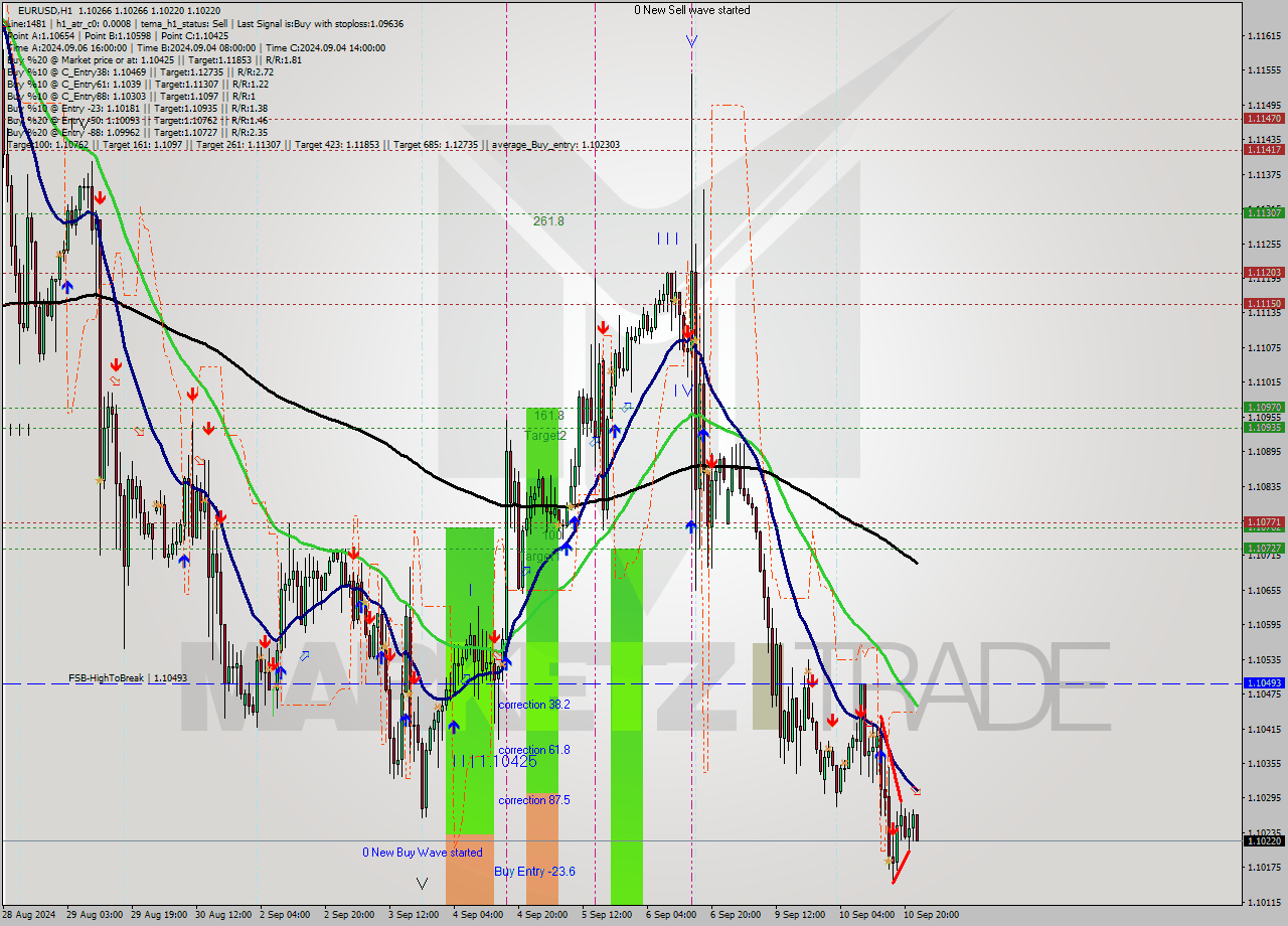 EURUSD MultiTimeframe analysis at date 2024.09.10 23:47