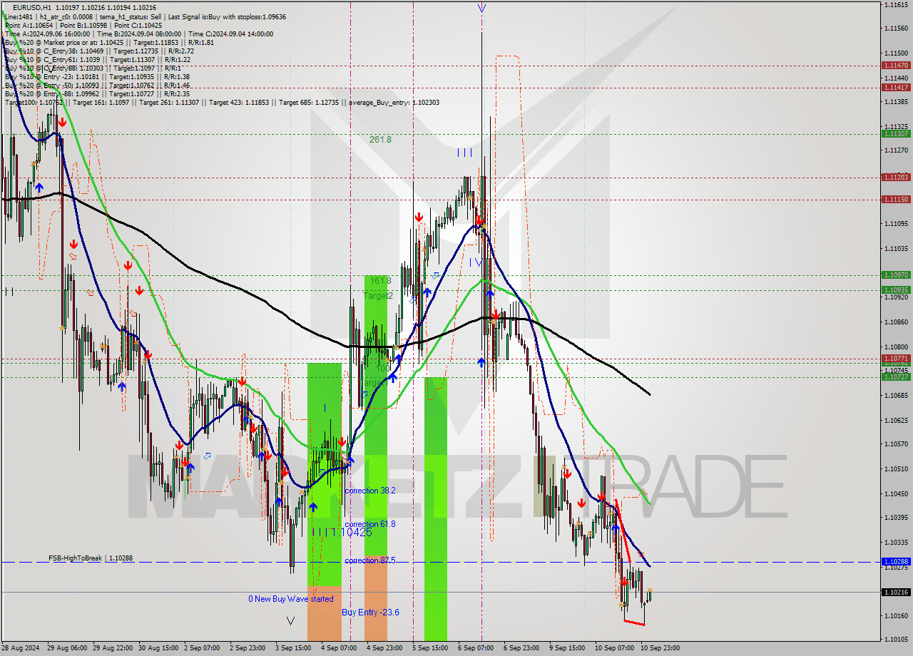 EURUSD MultiTimeframe analysis at date 2024.09.11 02:14