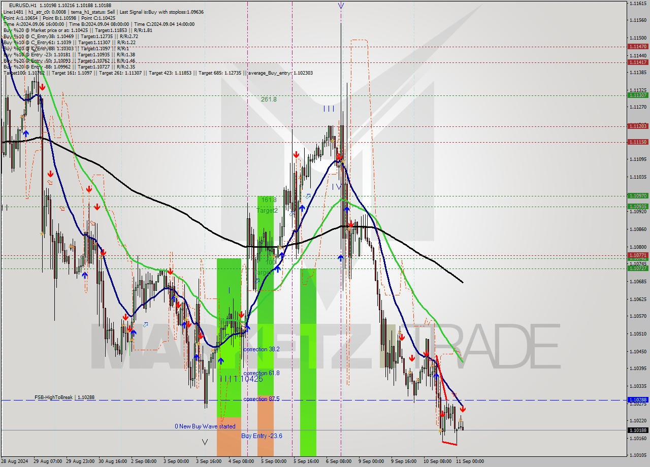 EURUSD MultiTimeframe analysis at date 2024.09.11 03:09