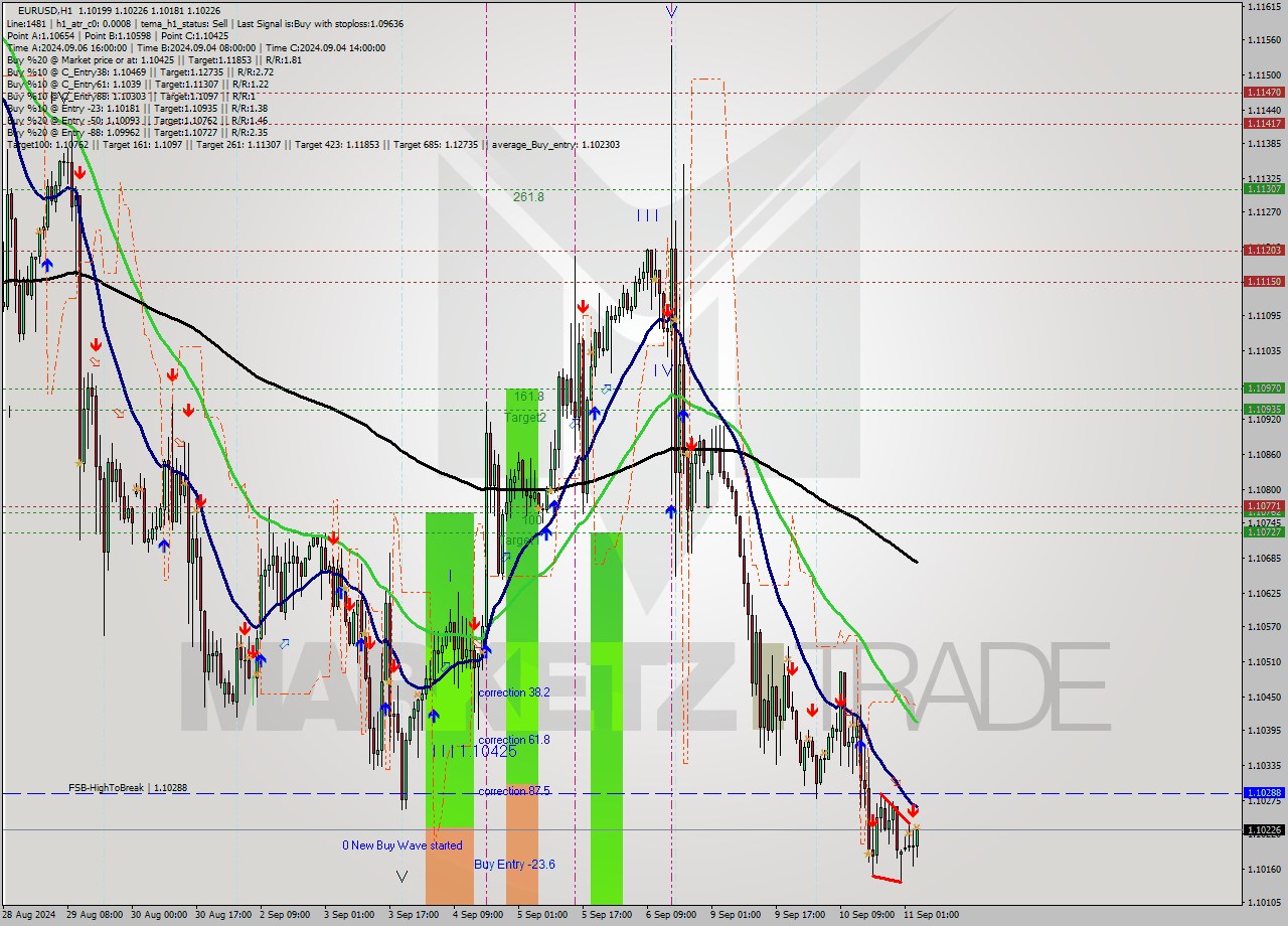 EURUSD MultiTimeframe analysis at date 2024.09.11 04:23