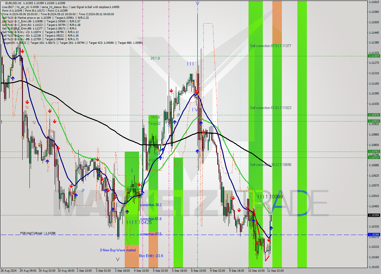 EURUSD MultiTimeframe analysis at date 2024.09.11 05:02