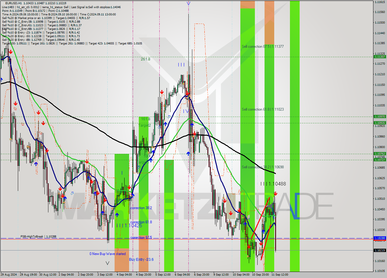 EURUSD MultiTimeframe analysis at date 2024.09.11 15:30