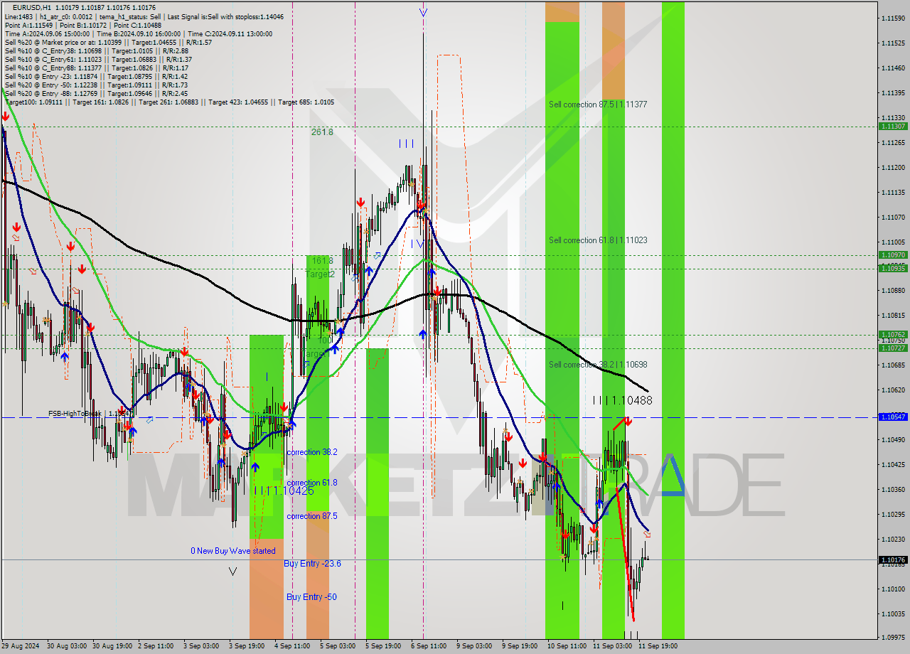 EURUSD MultiTimeframe analysis at date 2024.09.11 22:03