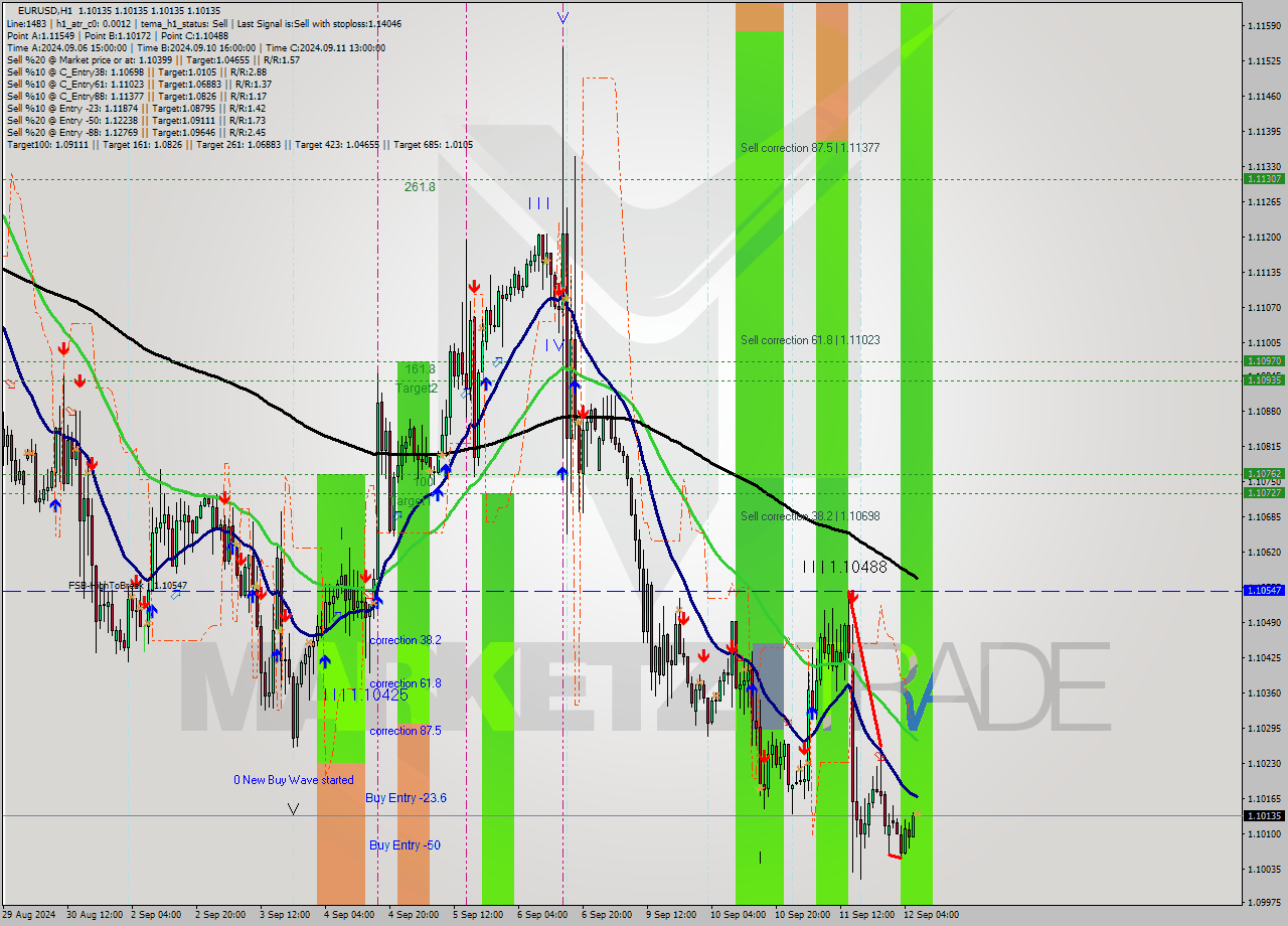 EURUSD MultiTimeframe analysis at date 2024.09.12 07:00