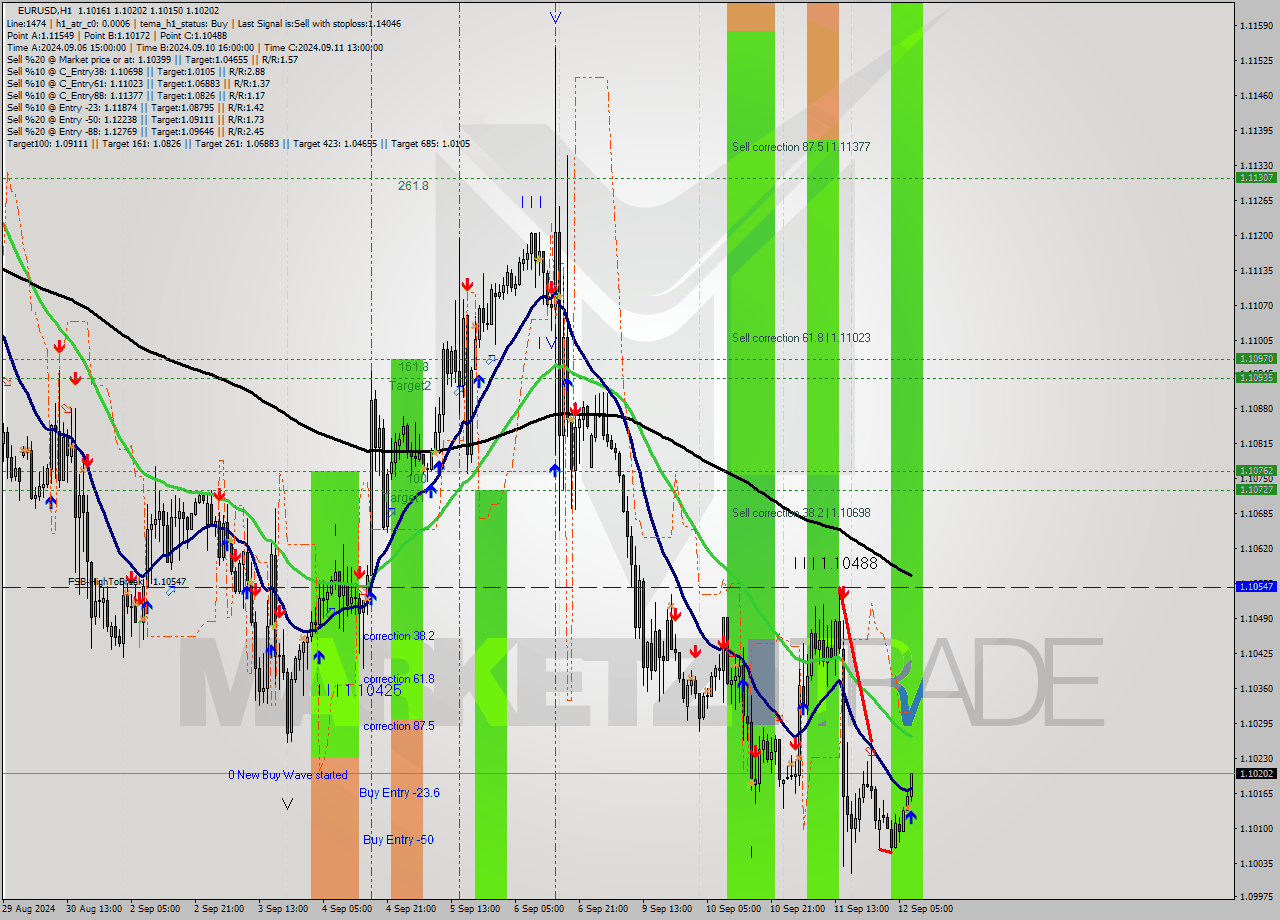 EURUSD MultiTimeframe analysis at date 2024.09.12 08:55