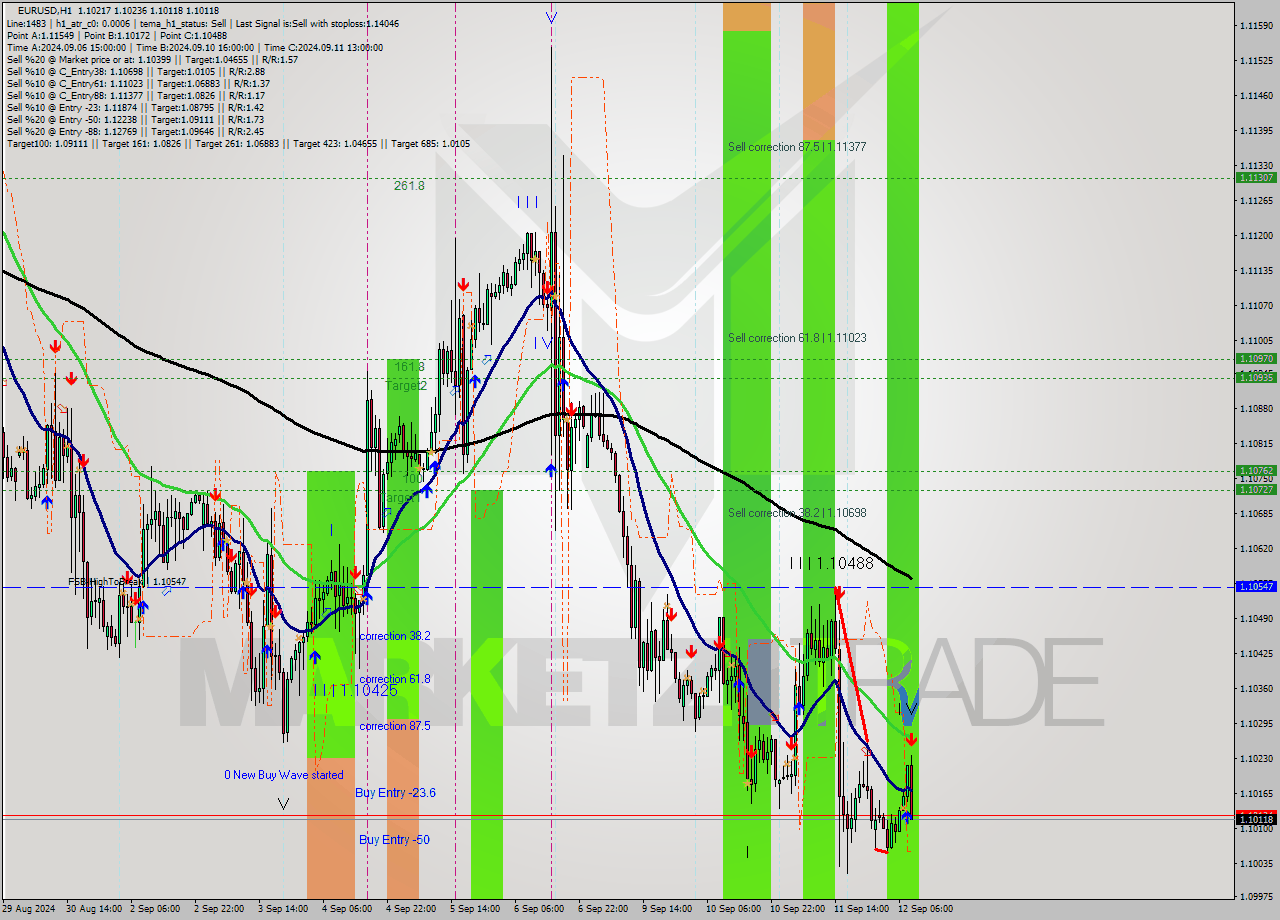 EURUSD MultiTimeframe analysis at date 2024.09.12 09:56