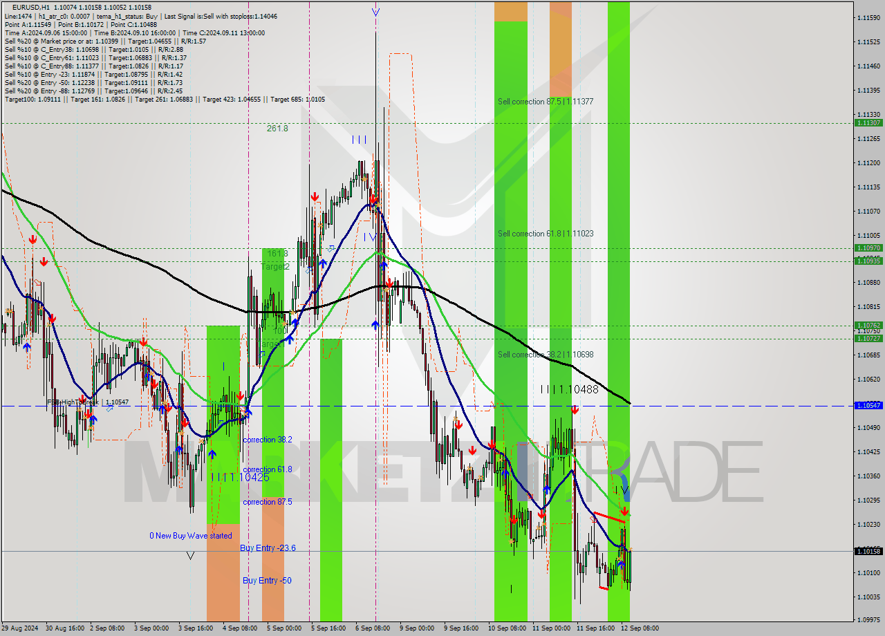 EURUSD MultiTimeframe analysis at date 2024.09.12 11:26