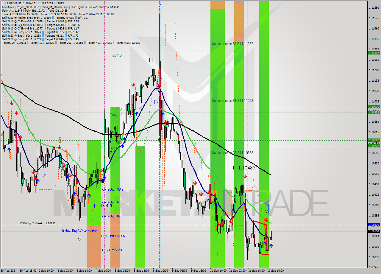 EURUSD MultiTimeframe analysis at date 2024.09.12 13:40