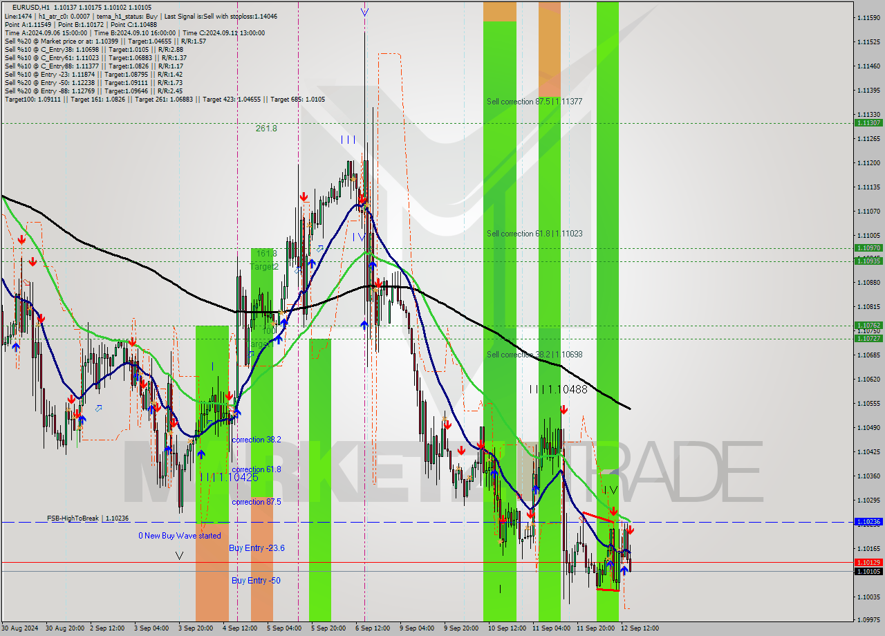 EURUSD MultiTimeframe analysis at date 2024.09.12 15:15