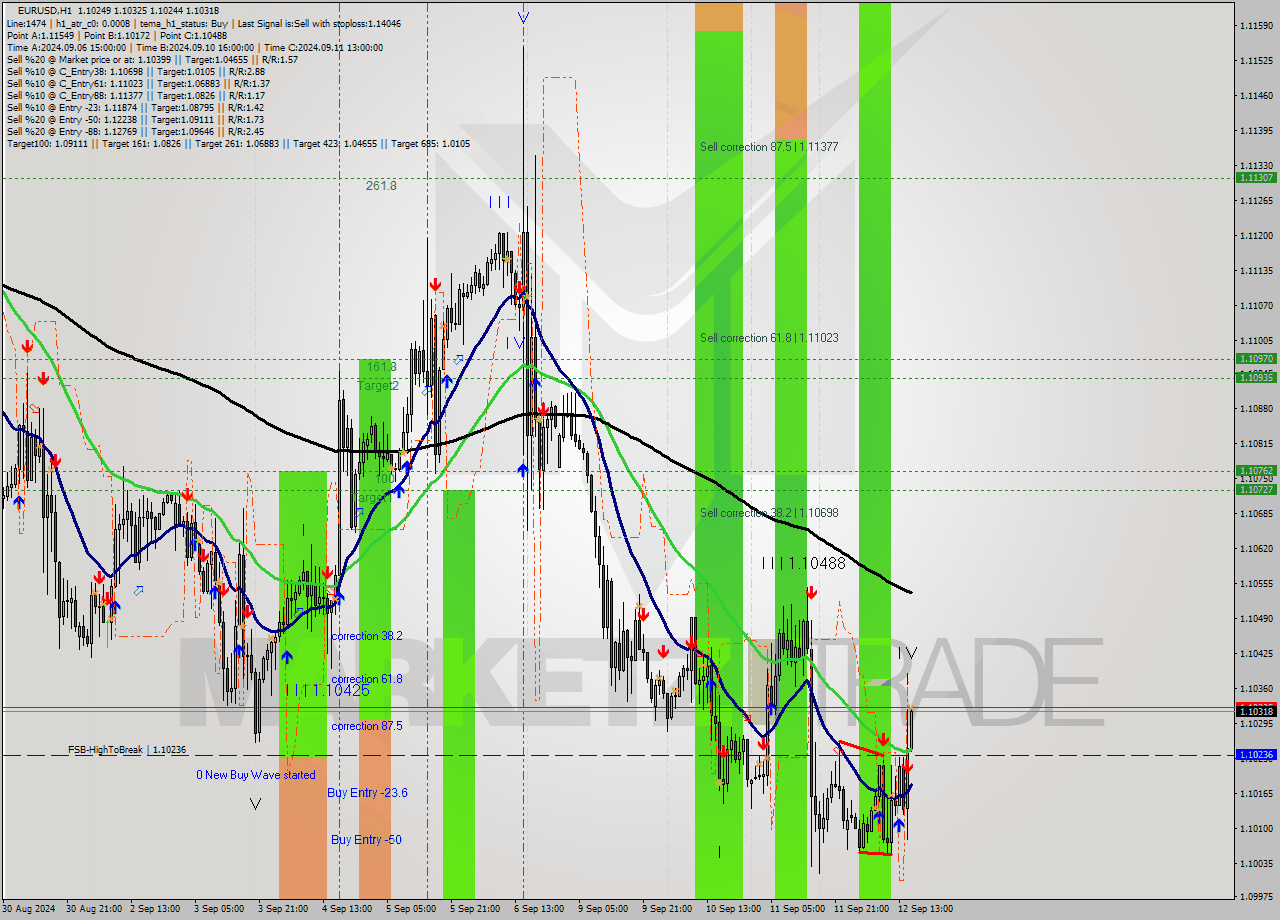 EURUSD MultiTimeframe analysis at date 2024.09.12 16:06