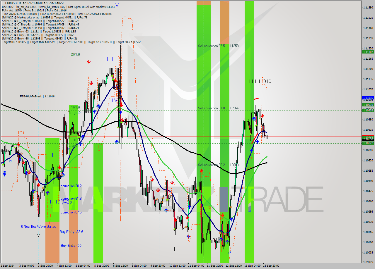 EURUSD MultiTimeframe analysis at date 2024.09.13 10:14