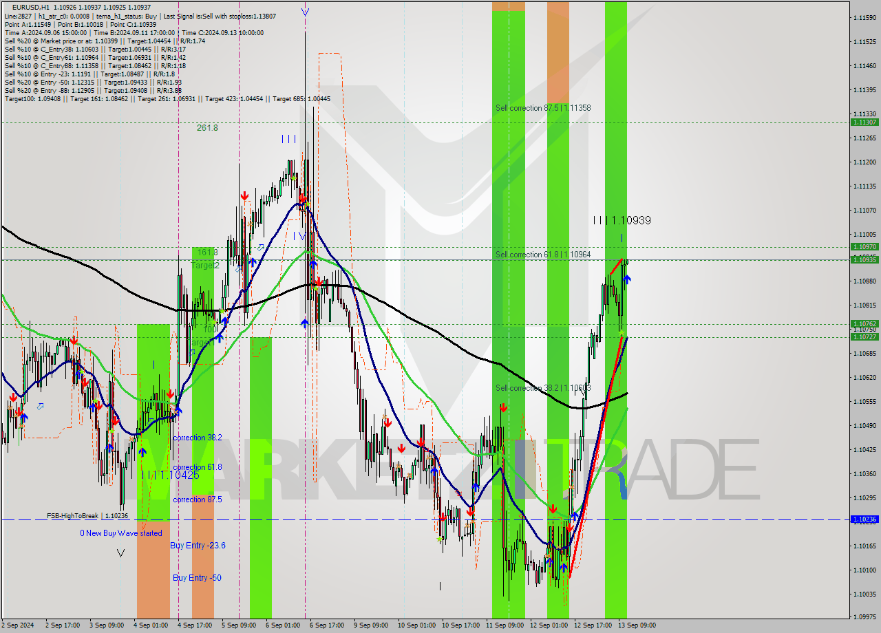 EURUSD MultiTimeframe analysis at date 2024.09.13 12:00
