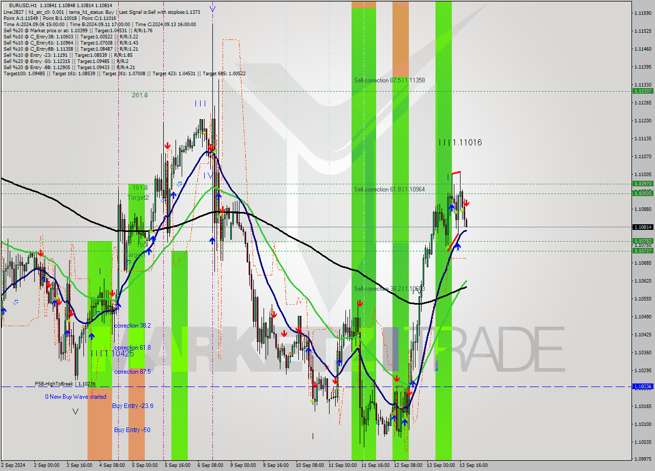 EURUSD MultiTimeframe analysis at date 2024.09.13 19:01