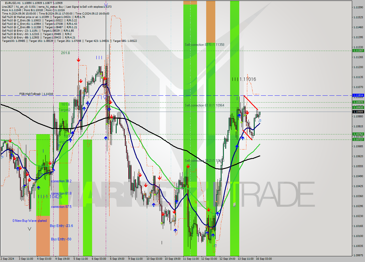 EURUSD MultiTimeframe analysis at date 2024.09.16 06:18