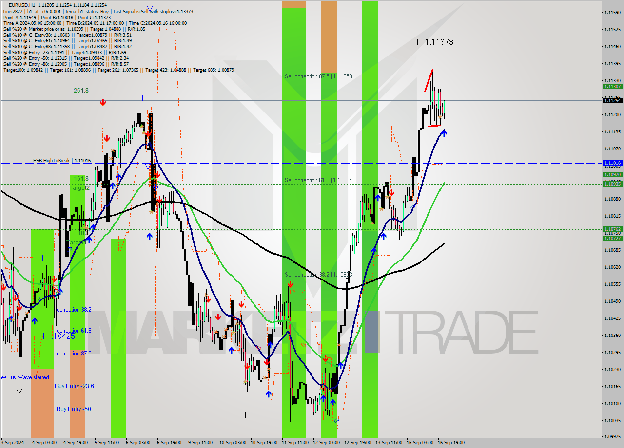 EURUSD MultiTimeframe analysis at date 2024.09.16 22:38