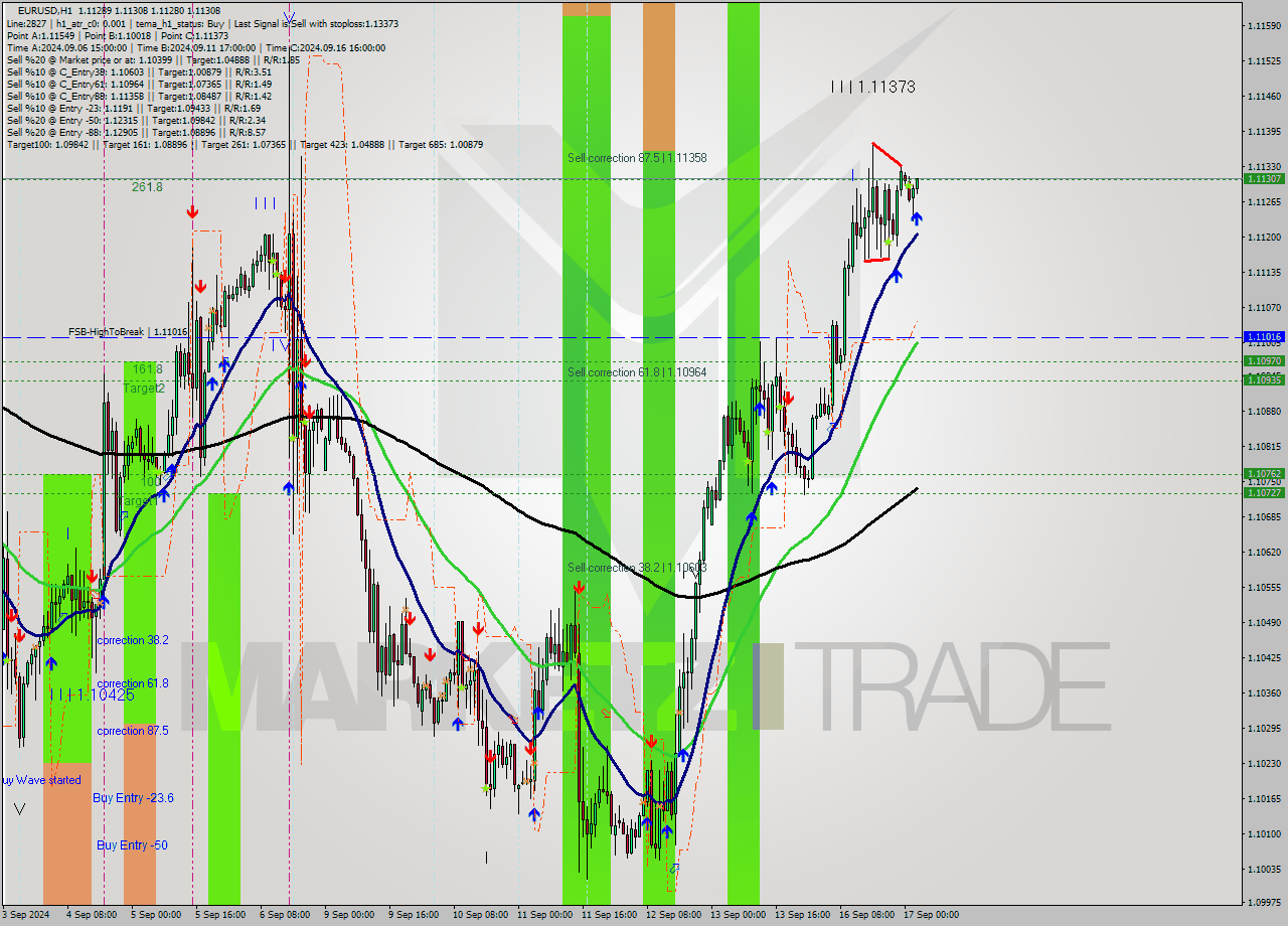 EURUSD MultiTimeframe analysis at date 2024.09.17 03:08