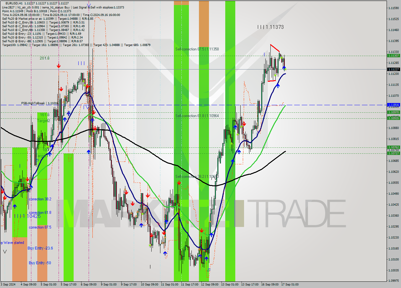 EURUSD MultiTimeframe analysis at date 2024.09.17 04:00