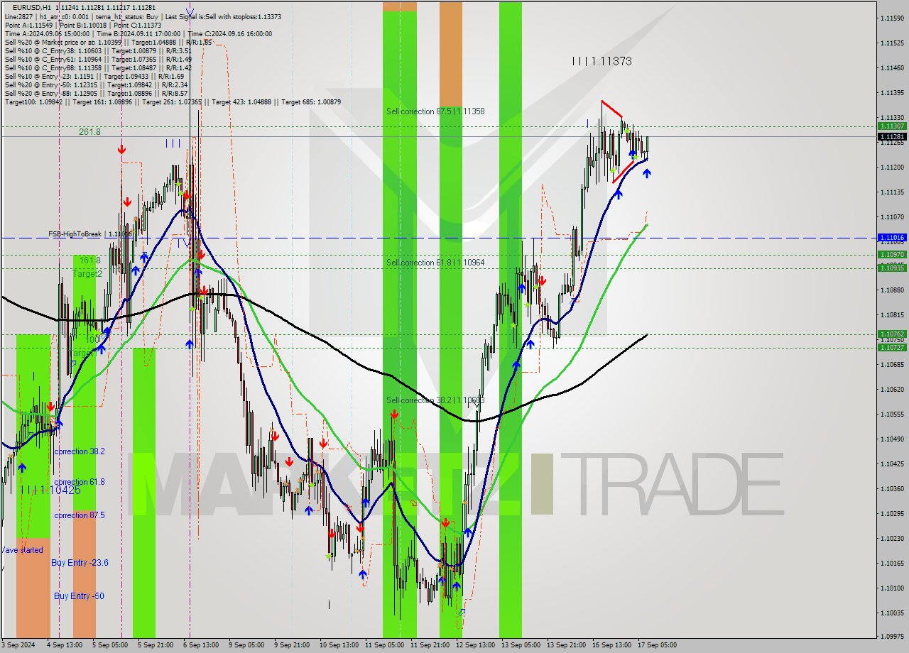 EURUSD MultiTimeframe analysis at date 2024.09.17 08:42