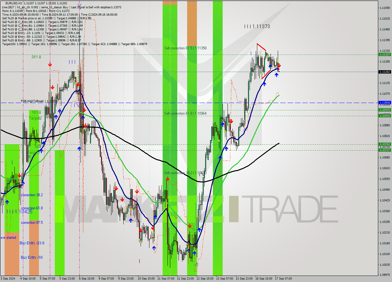 EURUSD MultiTimeframe analysis at date 2024.09.17 10:00