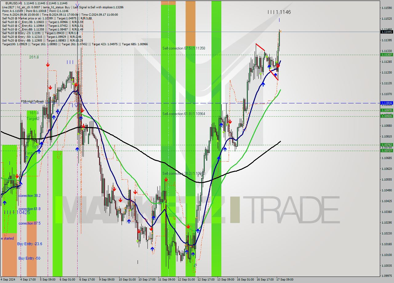 EURUSD MultiTimeframe analysis at date 2024.09.17 12:00